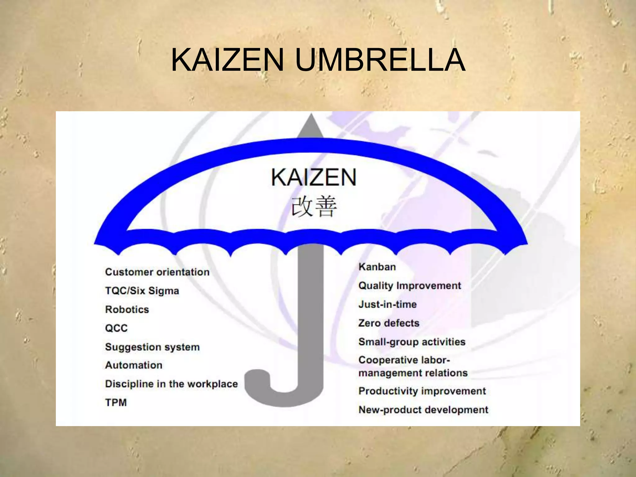 Basic Kaizen concepts   Kaizen typically deals with• Quality assurance• Cost reduction• Meeting production quotas• Meeting delivery schedules• Safety on the job• New product development• Productivity improvement• Supplier management