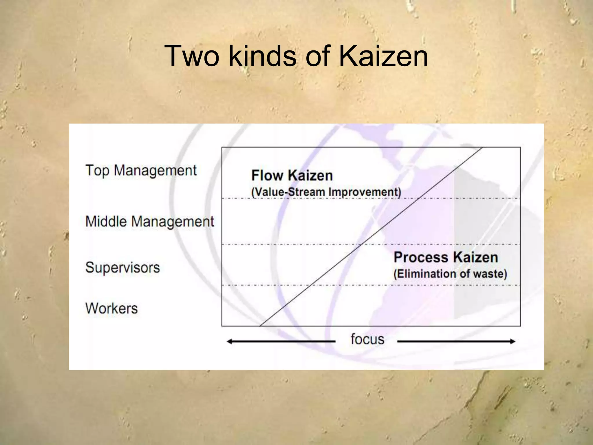 Kaizen CycleThe cycle of kaizen activity can be defined as:Standardize an operationMeasure the standardized operation Gauge measurements against requirementsInnovate to meet requirements and increase productivityStandardize the new, improved operationsContinue cycle