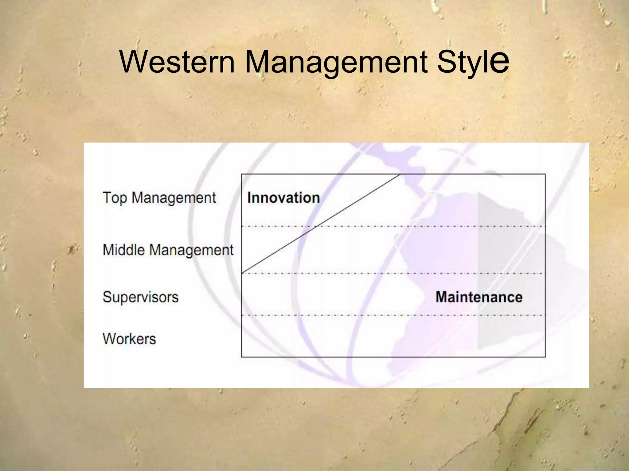 Kaizen Process :Kaizen implementation allows for building of lean culture and also helps improve company performance. The four processes involved in Kaizen process are :   Plan : 