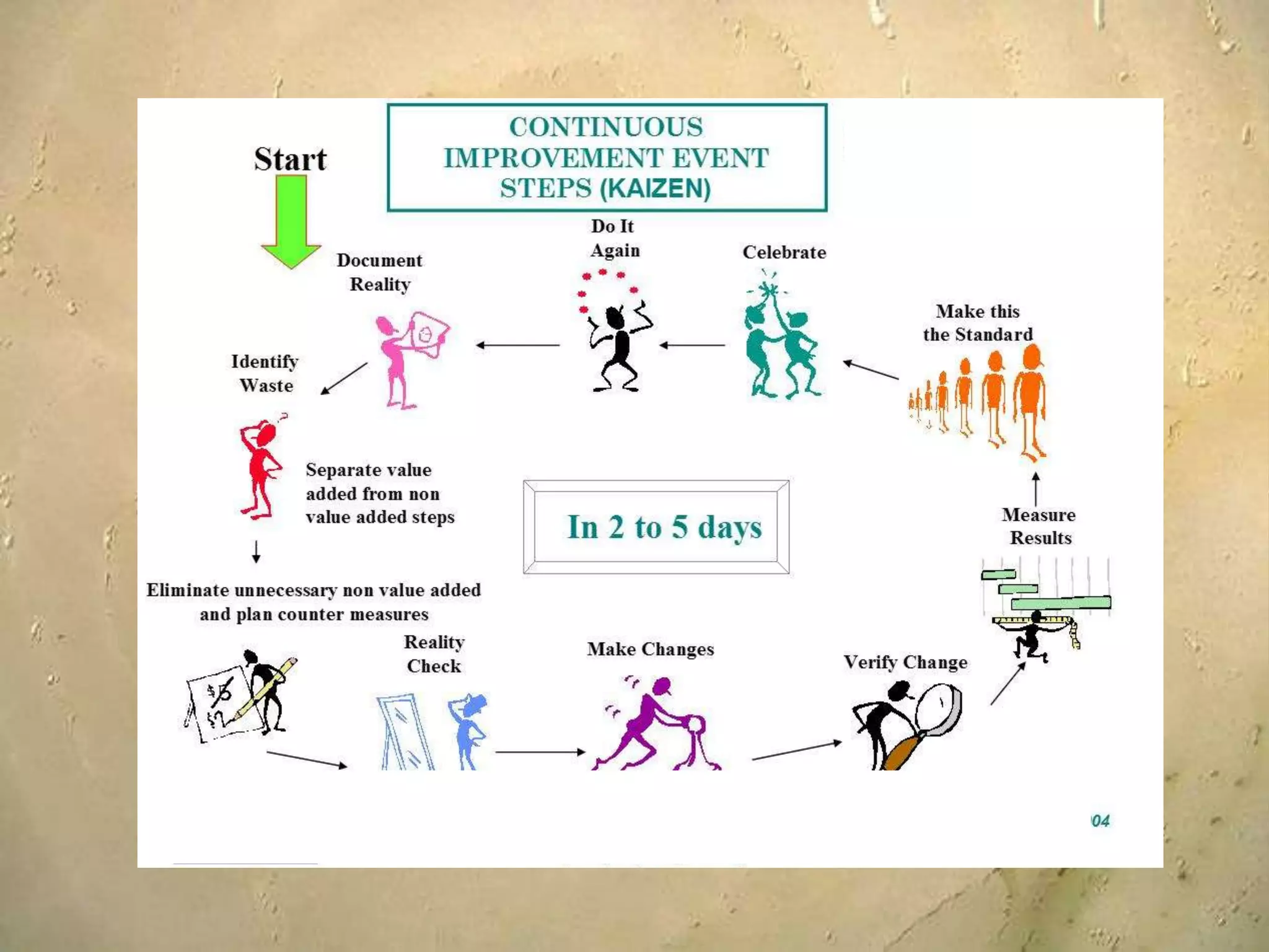  High level planning : Enterprise lean deployment strategy to the specific purpose that needs to be improvd and takes into consideration the timeline in which the improvement has to occur.