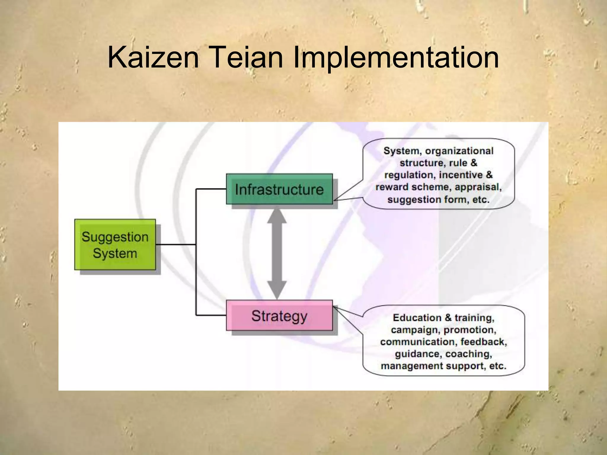 Two kinds of Kaizen