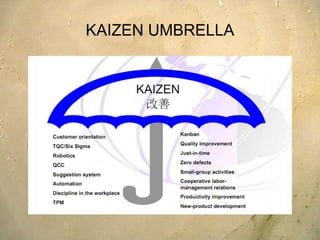 Basic Kaizen concepts   Kaizen typically deals with• Quality assurance• Cost reduction• Meeting production quotas• Meeting delivery schedules• Safety on the job• New product development• Productivity improvement• Supplier management