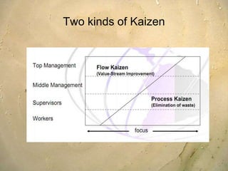 Kaizen CycleThe cycle of kaizen activity can be defined as:Standardize an operationMeasure the standardized operation Gauge measurements against requirementsInnovate to meet requirements and increase productivityStandardize the new, improved operationsContinue cycle