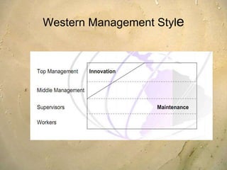 Kaizen Process :Kaizen implementation allows for building of lean culture and also helps improve company performance. The four processes involved in Kaizen process are :   Plan : 