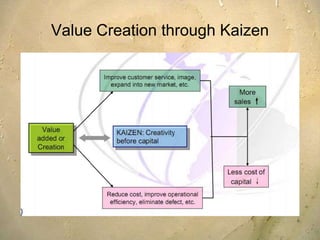  Enables the company to identify and eliminate the waste. 