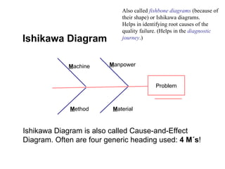 Machine Manpower
Method Material
Problem
Ishikawa Diagram is also called Cause-and-Effect
Diagram. Often are four generic heading used: 4 M´s!
Ishikawa Diagram
Also called fishbone diagrams (because of
their shape) or Ishikawa diagrams.
Helps in identifying root causes of the
quality failure. (Helps in the diagnostic
journey.)
 