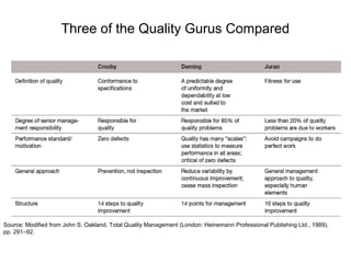 Three of the Quality Gurus Compared
Source: Modified from John S. Oakland, Total Quality Management (London: Heinemann Professional Publishing Ltd., 1989),
pp. 291–92.
 