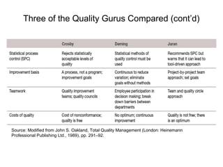Three of the Quality Gurus Compared (cont’d)
Source: Modified from John S. Oakland, Total Quality Management (London: Heinemann
Professional Publishing Ltd., 1989), pp. 291–92.
 