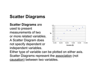 Scatter Diagrams are
used to present
measurements of two
or more related variables.
A Scatter Diagram does
not specify dependent or
independent variables.
Either type of variable can be plotted on either axis.
Scatter Diagrams represent the association (not
causation) between two variables.
Scatter Diagrams
 