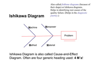Machine Manpower
Method Material
Problem
Ishikawa Diagram is also called Cause-and-Effect
Diagram. Often are four generic heading used: 4 M´s!
Ishikawa Diagram
Also called fishbone diagrams (because of
their shape) or Ishikawa diagrams.
Helps in identifying root causes of the
quality failure. (Helps in the diagnostic
journey.)
 