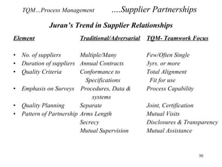 Juran’s Trend in Supplier Relationships Element Traditional/Adversarial TQM- Teamwork Focus No. of suppliers Multiple/Many Few/Often Single Duration of suppliers Annual Contracts 3yrs. or more Quality Criteria Conformance to  Total Alignment Specifications   Fit for use Emphasis on Surveys  Procedures, Data & Process Capability systems Quality Planning  Separate  Joint, Certification Pattern of Partnership Arms Length Mutual Visits Secrecy Disclosures & Transparency Mutual Supervision Mutual Assistance TQM…Process Management ….Supplier Partnerships  