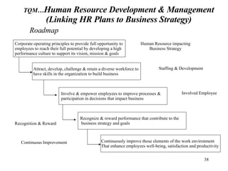 TQM… Human Resource Development & Management (Linking HR Plans to Business Strategy) Corporate operating principles to provide full opportunity to  employees to reach their full potential by developing a high performance culture to support its vision, mission & goals Human Resource impacting Business Strategy Attract, develop, challenge & retain a diverse workforce to  have skills in the organization to build business Involve & empower employees to improve processes &  participation in decisions that impact business  Recognize & reward performance that contribute to the business strategy and goals Continuously improve those elements of the work environment That enhance employees well-being, satisfaction and productivity  Roadmap Staffing & Development Recognition & Reward Continuous Improvement Involved Employee 