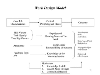 Work Design Model Critical  Psychological States Outcome Core Job Characteristics Moderators Knowledge & skill Growth Need Strength Context Satisfaction Skill Variety Task Identity Task Significance Experienced  Meaningfulness of the work Autonomy Feedback from job Experienced Responsibility of outcome Knowledge of the  outcome/results High internal work Motivation High ‘growth’ job Satisfaction High general job Satisfaction High work  effectiveness 