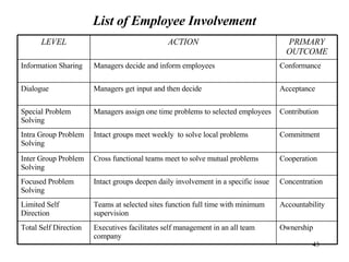 List of Employee Involvement LEVEL ACTION PRIMARY OUTCOME Information Sharing Managers decide and inform employees Conformance Dialogue Managers get input and then decide Acceptance Special Problem Solving Managers assign one time problems to selected employees Contribution Intra Group Problem Solving Intact groups meet weekly  to solve local problems Commitment Inter Group Problem Solving Cross functional teams meet to solve mutual problems Cooperation Focused Problem Solving Intact groups deepen daily involvement in a specific issue Concentration Limited Self Direction Teams at selected sites function full time with minimum supervision Accountability Total Self Direction Executives facilitates self management in an all team company Ownership 