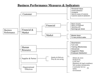 Business Performance Measures & Indicators Business Performance Supplier & Partner Organizational  Effectives Defects & errors Productivity Cycle time Regulatory & legal compliance New product introductions Community Service Safety  Environment  Perceived Value Overall satisfaction   Complaints Gains & Losses of Customer Customer awards & satisfaction Return of equity Return of Investment Operating profit  Earnings per share Market share % new product sales Absenteeism Turn over Training effectiveness Grievances Suggestion Rates Employee Satisfaction Customer Human Resource Financial & Market Financial Market Quality & Delivery Price & cost saving 