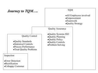 Journey to TQM…. TQM All Employees involved Empowerment Teamwork Quality Strategy Quality Assurance Quality Systems ISO Quality Planning Quality Policy Quality Controls Problem Solving Quality Control Quality Standards Statistical Controls Process Performance Treat Quality Problems Inspection Error Detection Rectification Unhappy Customer 