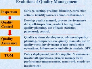 TOTAL QUALITY MANAGEMENT Need for quality - Evolution of quality ...