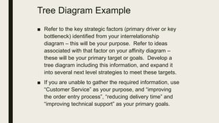 Tree Diagram Example
■ Refer to the key strategic factors (primary driver or key
bottleneck) identified from your interrelationship
diagram – this will be your purpose. Refer to ideas
associated with that factor on your affinity diagram –
these will be your primary target or goals. Develop a
tree diagram including this information, and expand it
into several next level strategies to meet these targets.
■ If you are unable to gather the required information, use
“Customer Service” as your purpose, and “improving
the order entry process”, “reducing delivery time” and
“improving technical support” as your primary goals.
 