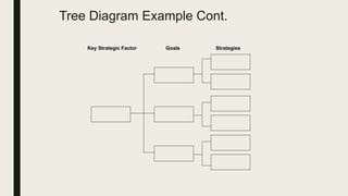 Tree Diagram Example Cont.
Key Strategic Factor Goals Strategies
 