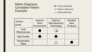 Matrix Diagrams
Correlation Matrix
Example
Actions
Goals
Improve
Work
Environment
Improve
Manufacturing
Technology
Develop
New
Products
Cost
Effectiveness  
High Quality  
Shareholder
Value  
 = Strong relationship
 = Medium relationship
 = Weak relationship
 