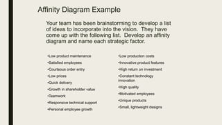 Affinity Diagram Example
Your team has been brainstorming to develop a list
of ideas to incorporate into the vision. They have
come up with the following list. Develop an affinity
diagram and name each strategic factor.
•Low product maintenance
•Satisfied employees
•Courteous order entry
•Low prices
•Quick delivery
•Growth in shareholder value
•Teamwork
•Responsive technical support
•Personal employee growth
•Low production costs
•Innovative product features
•High return on investment
•Constant technology
innovation
•High quality
•Motivated employees
•Unique products
•Small, lightweight designs
 