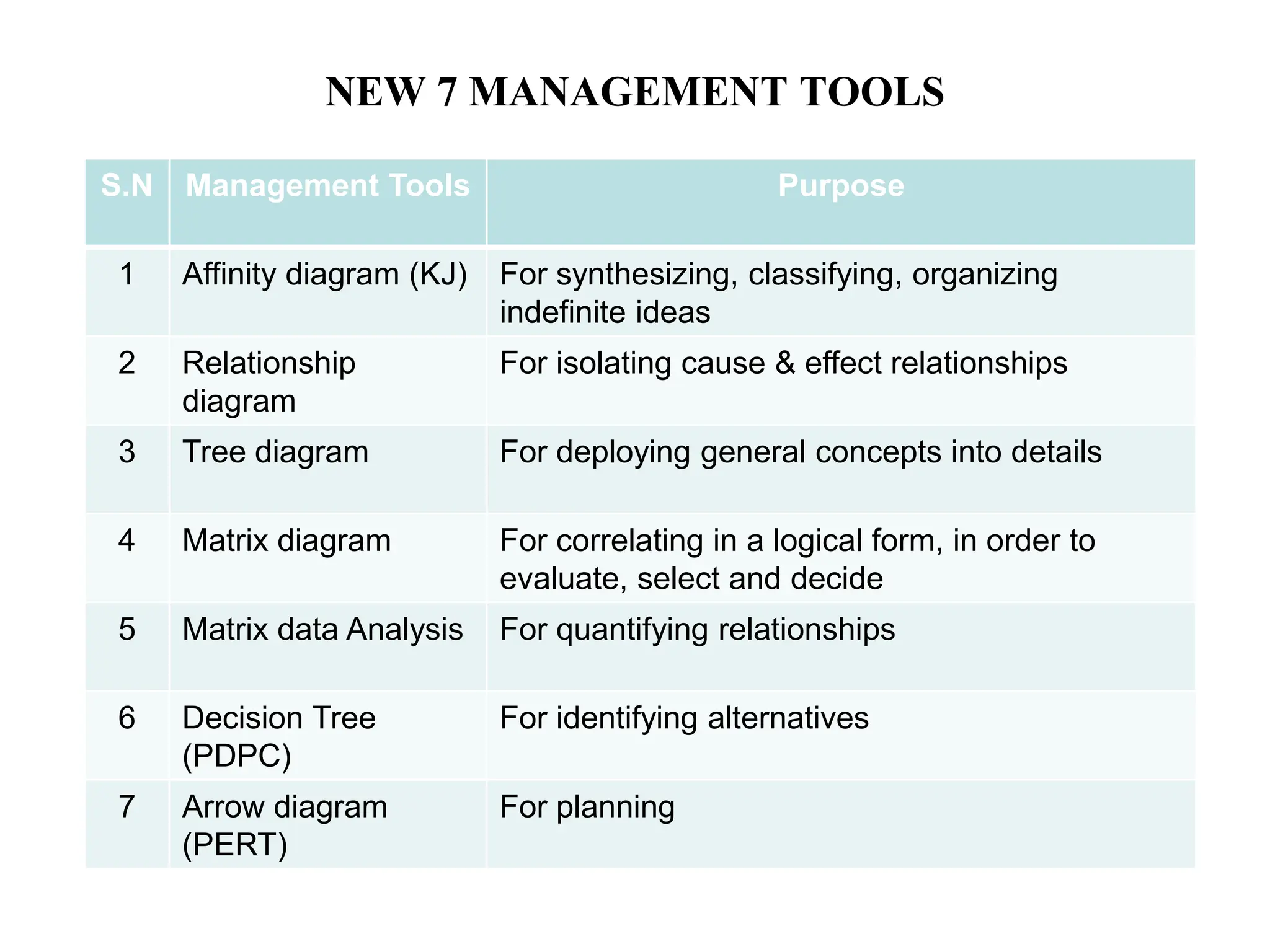 New Quality Tools in total quality management | PPT | Technology ...