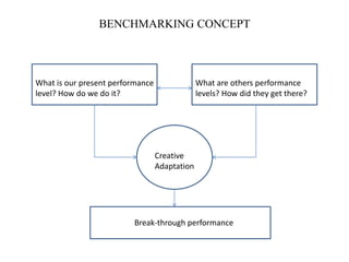 BENCHMARKING CONCEPT
What is our present performance
level? How do we do it?
What are others performance
levels? How did they get there?
Creative
Adaptation
Break-through performance
 