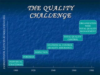 THE QUALITY CHALLENGE INDIVIDUAL CRAFTSMAN FOREMAN INSPECTION STATISTICAL CONTROL QUALITY ASSURANCE TOTAL QUALITY  CONTROL ORGANIZATION WIDE TOTAL QUALITY MANAGEMENT 1900 1920 1940 1960 1980 THE EVOLUTION OF QUALITY MANAGEMENT 