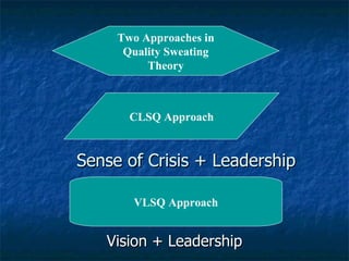 Sense of Crisis + Leadership Vision + Leadership VLSQ Approach Two Approaches in Quality Sweating  Theory CLSQ Approach 