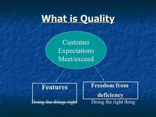 What is Quality Customer Expectations Meet/exceed Freedom from  deficiency Features Doing the right thing Doing the things right 