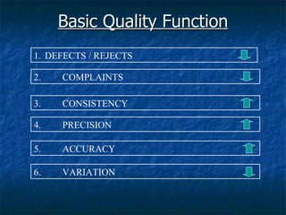 Basic Quality Function 2. COMPLAINTS 3. CONSISTENCY 4. PRECISION 5. ACCURACY 6. VARIATION 1. DEFECTS / REJECTS 
