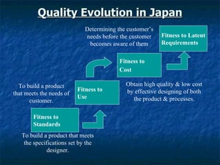 Quality Evolution in Japan Fitness to  Use Fitness to  Cost   Fitness to Latent Requirements Fitness to  Standards Determining the customer’s needs before the customer becomes aware of them Obtain high quality & low cost by effective designing of both the product & processes. To build a product that meets the needs of customer. To build a product that meets the specifications set by the designer. 
