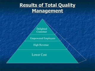 Results of Total Quality Management Lower Cost High Revenue Empowered Employers Delighted Customer 