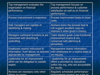 Top management evaluates the organization on financial performance. Top management focuses on process performance & customer satisfaction as well as on financial performance. Process improvement is expensive. Process improvement leads to lower costs. Only managers are capable of identifying & making  Workers know the process best & will suggest excellent ways to improve it when given a chance. Managers command functions & are concerned with directing & controlling. Team leaders guide cross-functional improvement teams & are concerned with planning & prevention. Employees receive instruction & information  from above, as deemed appropriate by management. Management shares information with employees on a routine basis & on request. Leadership for an improvement effort can be delegated to outside expert. Leadership for an improvement effort is provided by executives within the org, who are accountable for results.  Reviews are necessary only when things go wrong. Regularly scheduled performance-improvement reviews are a key to improved processes. 