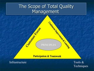 The Scope of Total Quality Management  Infrastructure  Tools &  Techniques  PRINCIPLES Customer Focus  Continuous Improvement & Learning  Participation & Teamwork  