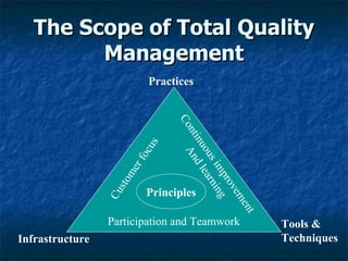 The Scope of Total Quality Management Principles Practices Infrastructure Tools & Techniques Participation and Teamwork Customer focus Continuous improvement And learning 