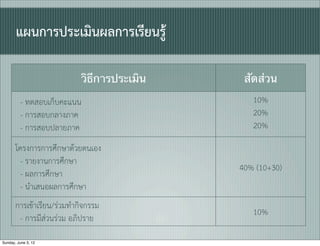 แผนการประเมินผลการเรียนรู

                           วิธีการประเมิน    สัดส่วน
         - ทดสอบเก็บคะแนน                      10%
         - การสอบกลางภาค                       20%
         - การสอบปลายภาค                       20%

       โครงการการศึกษาดวยตนเอง
        - รายงานการศึกษา
                                            40% (10+30)
        - ผลการศึกษา
        - นำเสนอผลการศึกษา
       การเขาเรียน/รวมทำกิจกรรม
                                               10%
        - การมีสวนรวม อภิปราย

Sunday, June 3, 12
 