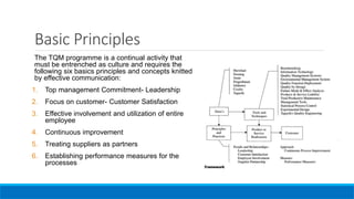 Basic Principles
The TQM programme is a continual activity that
must be entrenched as culture and requires the
following six basics principles and concepts knitted
by effective communication:
1. Top management Commitment- Leadership
2. Focus on customer- Customer Satisfaction
3. Effective involvement and utilization of entire
employee
4. Continuous improvement
5. Treating suppliers as partners
6. Establishing performance measures for the
processes
 