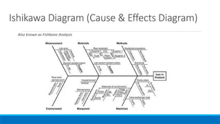 Ishikawa Diagram (Cause & Effects Diagram)
Also known as Fishbone Analysis
 