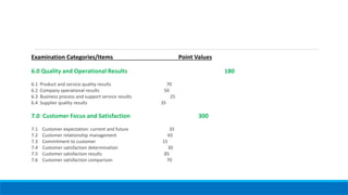 Examination Categories/Items Point Values
6.0 Quality and Operational Results 180
6.1 Product and service quality results 70
6.2 Company operational results 50
6.3 Business process and support service results 25
6.4 Supplier quality results 35
7.0 Customer Focus and Satisfaction 300
7.1 Customer expectation: current and future 35
7.2 Customer relationship management 65
7.3 Commitment to customer 15
7.4 Customer satisfaction determination 30
7.5 Customer satisfaction results 85
7.6 Customer satisfaction comparison 70
 