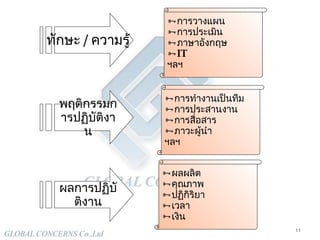 การวางแผน การประเมิน ภาษาอังกฤษ IT  ฯลฯ ทักษะ  /  ความรู้ พฤติกรรมการปฏิบัติงาน ผลการปฏิบัติงาน การทำงานเป็นทีม การประสานงาน การสื่อสาร ภาวะผู้นำ ฯลฯ ผลผลิต คุณภาพ ปฏิกิริยา เวลา เงิน 