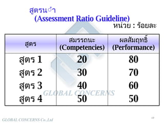สูตรน้ำหนักการประเมิน  (Assessment Ratio Guideline) หน่วย  :  ร้อยละ 50 50 สูตร  4 60 40 สูตร  3 70 30 สูตร  2 80 20 สูตร  1 ผลสัมฤทธิ์  (Performance) สมรรถนะ  (Competencies) สูตร 