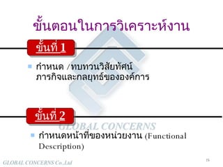 ขั้นตอนในการวิเคราะห์งาน กำหนด  /  ทบทวนวิสัยทัศน์  ภารกิจและกลยุทธ์ขององค์การ กำหนดหน้าที่ของหน่วยงาน  (Functional Description) ขั้นที่  1 ขั้นที่  2 