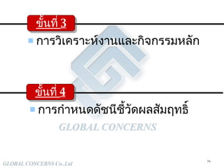 การ วิเคราะห์งาน และ กิจกรรมหลัก การกำหนดดัชนีชี้วัดผลสัมฤทธิ์ ขั้นที่  3 ขั้นที่  4 
