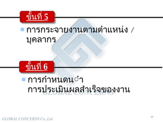 การ กระจายงานตามตำแหน่ง  /  บุคลากร การกำหนดน้ำหนัก การประเมินผลสำเร็จของงาน ขั้นที่  5 ขั้นที่  6 