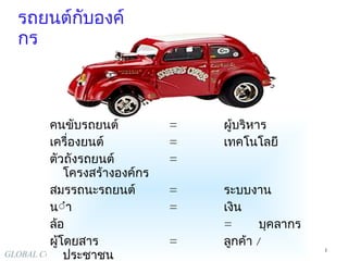 รถยนต์กับองค์กร คนขับรถยนต์ = ผู้บริหาร เครื่องยนต์ = เทคโนโลยี ตัวถังรถยนต์ = โครงสร้างองค์กร สมรรถนะรถยนต์ = ระบบงาน น้ำมัน = เงิน ล้อ = บุคลากร ผู้โดยสาร = ลูกค้า  /  ประชาชน 