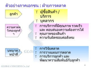 ตัวอย่างภาคเอกชน  :  ฝ่ายการตลาด ลูกค้า ความคาดหวังของลูกค้า บทบาท  /  หน้าที่ ผู้ซื้อสินค้า  /  บริการ บุคลากร การบริการที่มีคุณภาพ รวดเร็ว และ ตอบสนองความต้องการได้ คุณภาพของสินค้า ความรับผิดชอบต่อสังคม การวิจัยตลาด การวางแผนการตลาด การบริการลูกค้า และ พัฒนาความสัมพันธ์กับลูกค้า 