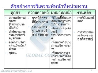 ตัวอย่างการวิเคราะห์หน้าที่หน่วยงาน  ( Worksheet 1) การวิจัยและพัฒนา การรวบรวมและสังเคราะห์ องค์ตวามรู้ วิจัยและพัฒนาระบบมาตรฐานการบริการสุขภาพ สังเคราะห์องค์ความรู้ การบริการสุขภาพ พัฒนาเครือข่าย สถานบริการสุขภาพ พัฒนามาตรฐานการบริหารจัดการสถานบริการสุขภาพ การบริการที่มีคุณภาพ ระบบมาตรฐานการบริการสุขภาพ สถานบริการสุขภาพ  ( โรงพยาบาล เป็นต้น ) สำนักงานสาธารณสุขจังหวัด  /  อำเภอ องค์การบริหารส่วนจังหวัด  /  ตำบล ชุมชน งานหลัก บทบาท / หน้าที่ ความคาดหวัง ลูกค้า 
