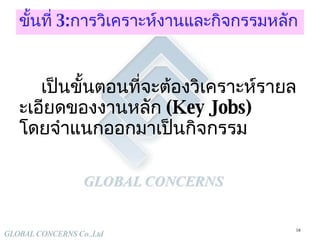ขั้นที่  3: การวิเคราะห์งานและ กิจกรรมหลัก เป็นขั้นตอนที่จะต้องวิเคราะห์รายละเอียดของงานหลัก  (Key Jobs)  โดยจำแนกออกมาเป็นกิจกรรม 