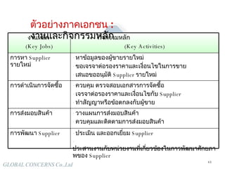 ตัวอย่างภาคเอกชน  :  งาน และ กิจกรรมหลัก ประเมิน และออกเยี่ยม  Supplier ประสานงานกับหน่วยงานที่เกี่ยวข้องในการพัฒนาศักยภาพของ   Supplier การพัฒนา  Supplier วางแผนการส่งมอบสินค้า ควบคุมและติดตามการส่งมอบสินค้า การส่งมอบสินค้า ควบคุม ตรวจสอบเอกสารการจัดซื้อ เจรจาต่อรองราคาและเงื่อนไขกับ   Supplier ทำสัญญาหรือข้อตกลงกับผู้ขาย การดำเนินการจัดซื้อ หาข้อมูลของผู้ขายรายใหม่ ขอเจรจาต่อรองราคาและเงื่อนไขในการขาย เสนอขออนุมัติ  Supplier   รายใหม่ การหา   Supplier  รายใหม่ กิจกรรมหลัก  ( Key Activities) งานหลัก  (Key Jobs) 